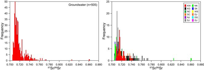 국가지하수수질측정망으로부터 확보한 지하수의 87Sr/86Sr (좌)와 87Sr/86Sr의 지역별 구분(우)