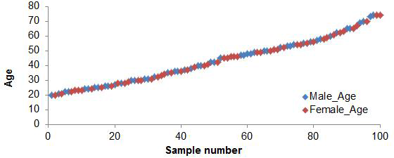 Age distribution of the samples