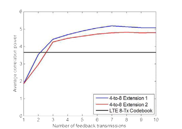 확장 기법과 LTE 8-Tx 코드북의 평균 상관 전력 그래프
