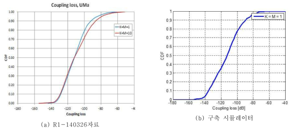 Coupling loss 비교