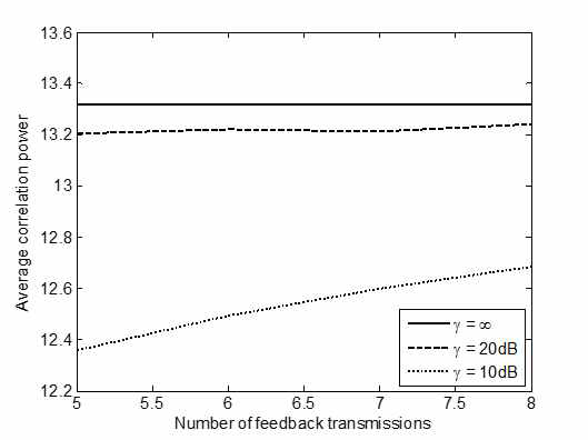 M = 16, N = 4 환경의 피드백 전송 횟수에 따른 평균 상관 전력 그래프