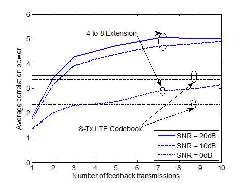 고정 기준 안테나 포트를 사용한 M = 8 환경의 피드백 횟수에 따른 평균 상관 전력