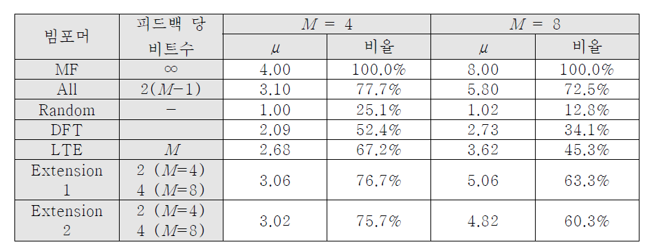 빔포머 별 평균 상관 전력