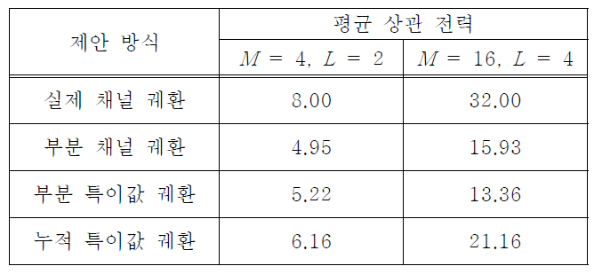 평균 상관 전력 비교표