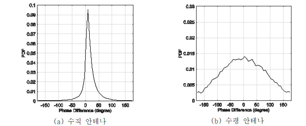 인접한 안테나 간의 위상 차이