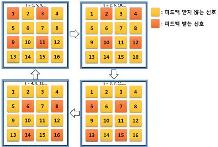 4 x 4 안테나에서 채널 추정을 위한 피드백 안테나 포트 구성 예시