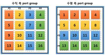 수직 및 수평 안테나 포트 group 모델