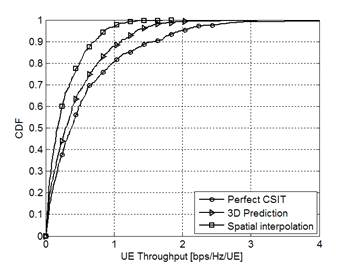 시공간 채널 추정방식에 따른 전송 성능 CDF