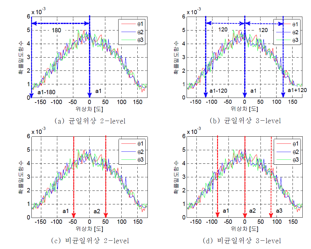 양자화 레벨에 따른 균일위상과 비균일위상 선택