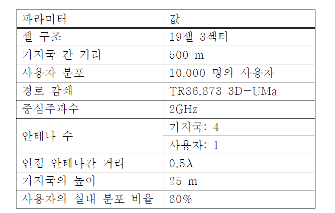 시스템 파라미터