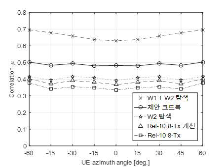 단말의 위치에 따른 코드북별 상관도