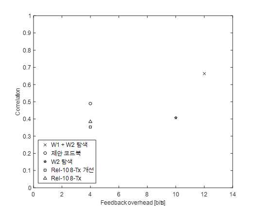 피드백 오버헤드 대비 코드북별 상관도