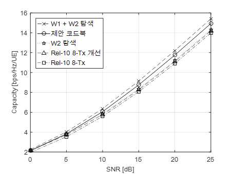 SNR에 따른 코드북 별 평균 채널 용량