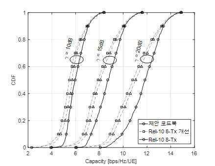 SNR에 따른 코드북별 평균 채널 용량의 CDF