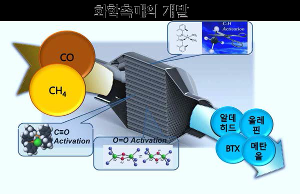 C1 화학촉매 기술의 개념