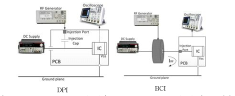 Direct power injection(DPI)와 Bulk current injection(BCI) 테스트 개념도