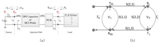 (a) BCI test의 2-port 네트워크 다이어그램, (b) S-parameter와 반사계수를 이용한 RF 전력 흐름도