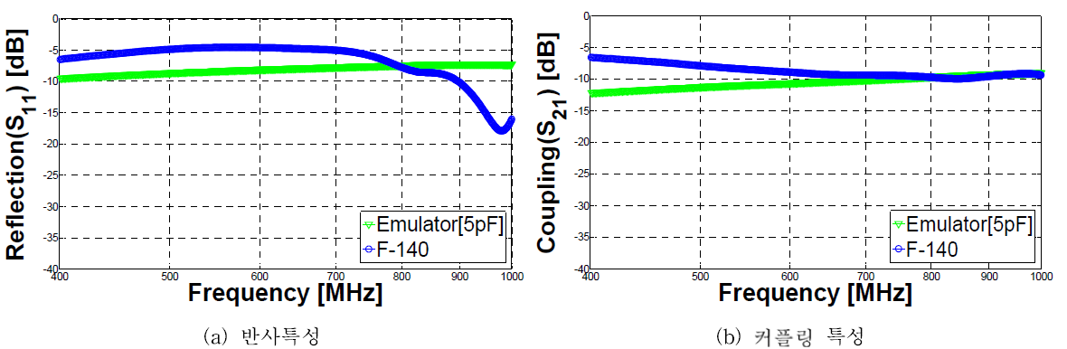 400 ~ 1,000 MHz에서 전류 주입 프로브와 BCI프로브 emulator의 S-parameter 비교