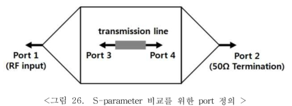 S-parameter 비교를 위한 port 정의