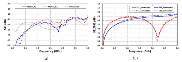 시뮬레이션과 실험의 S-parameter 결과 비교.