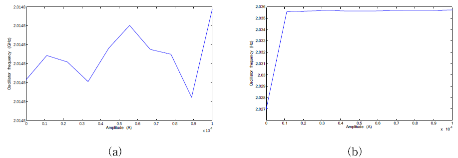 (a) 그림 16 (b)의 Common current를 noise로 이용한 simulation setting 결과 (b) 그림 20 (b)의 Mutual inductor를 이용한 simulation setting 결과