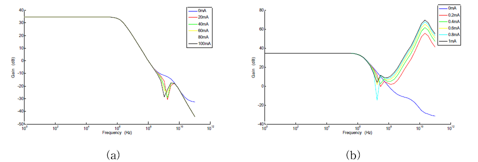 (a) 그림 16 (b)의 Common current를 noise로 이용한 simulation setting 결과 (b) 그림 20 (b)의 Mutual inductor를 이용한 simulation setting 결과
