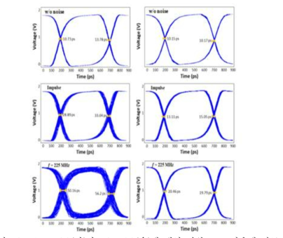 Ring VCO(좌)와 LC VCO(우)에 대한 전원 노드 잡음에 따른 VCO 출력 신호의 eye-diagram 분석