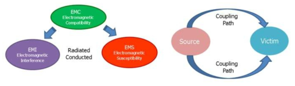 EMC의 방향성(EMI/EMS) 및 전자파 잡음 전달 경로