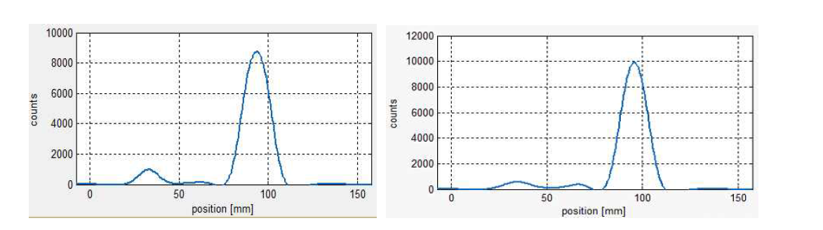 TBAHC3O (左), Kryptofix(右)를 사용했을 때의 합성 수율 비교