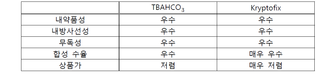 TBAHCO3와 Kryptofix의 특성 비교