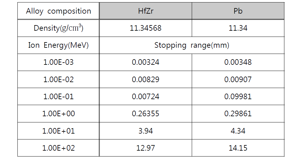 SRIM 시뮬레이션 코드를 이용한 하프늄-지르코늄 합금과 납의 Proton 정지 거리