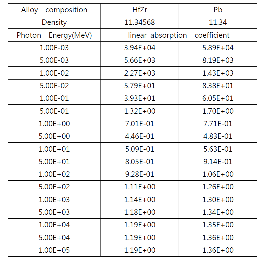 NIST XCOM 코드를 이용한 납과 하프늄-지르코늄 합금의 방사선량 감소율 데이터