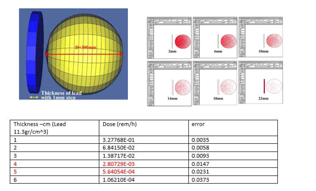 MCNPX를 통한 차폐체 전산모사 결과
