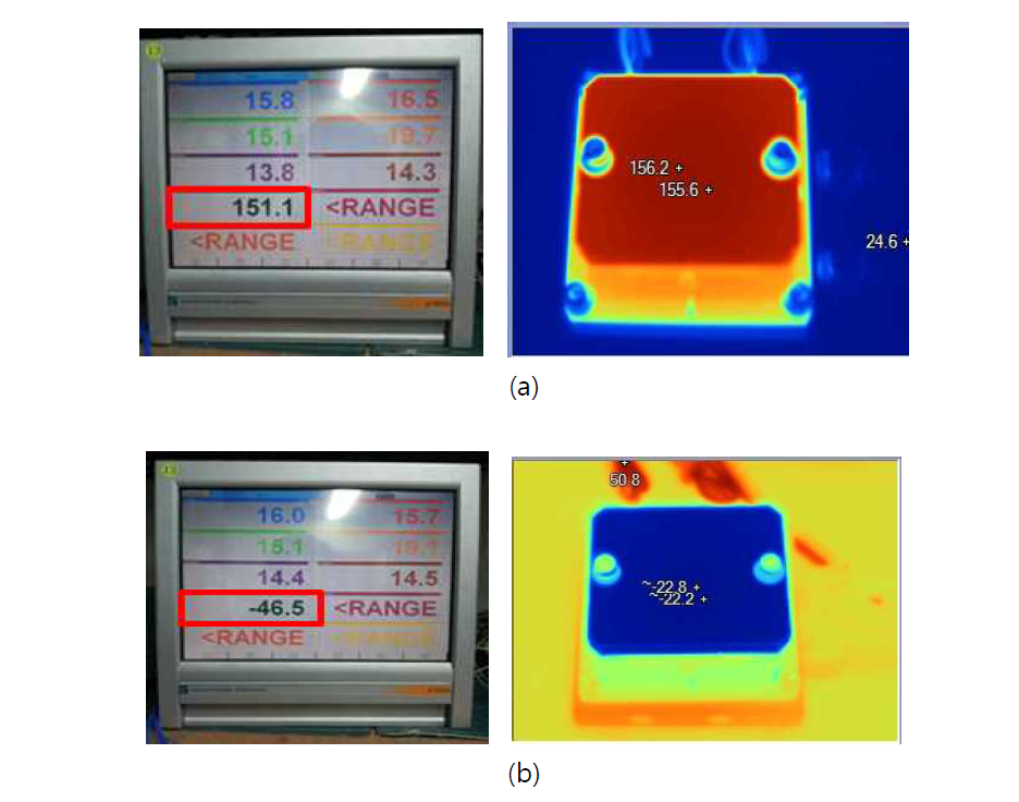 2개의 열전소자가 적용된 가열·냉각 테스트 유닛 테스트 결과 (a) heating test, (b) cooling test