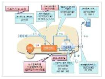 연료전지 자동차 관련 국제표준