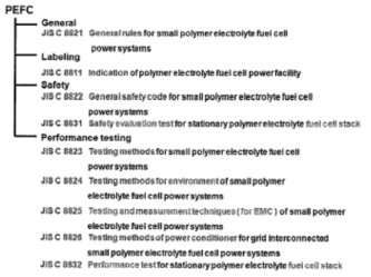 일본의 고분자전해질 연료전지 관련 표준