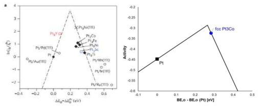 (왼쪽) 기존 연구에 보고된 다양한 Pt3M 합금의 산소환원반응 활성도에 대한 volcano plot [4-1]. x축은 산소 원자 흡착 에너지, y축은 전류밀도. (오른쪽) fcc 백금과 백금-코발트 합 금에 대해 본 연구진의 스크리닝에 사용할 방법론의 벤치마크 계산