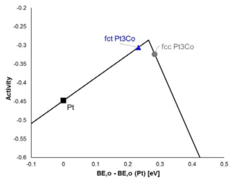 Pt와 fcc-, fct-Pt3Co 합금의 volcano plot.