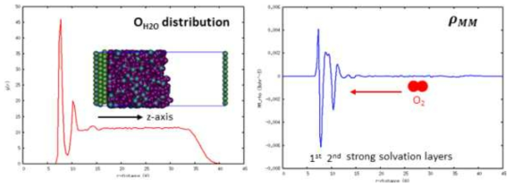 백금 표면으로부터의 거리에 따른 물분자의 개수 분포(왼쪽)와 밀도 변화(오른쪽) 도표