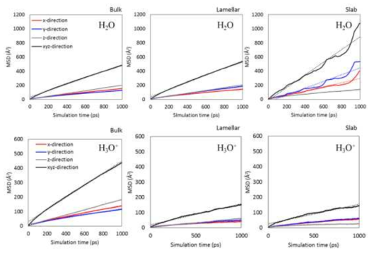 구조별 물과 하이드로늄 양이온의 MSD