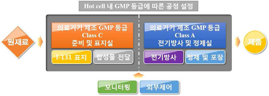 Hot cell 내 GMP 등급에 따른 시제품 제작 공정 설정