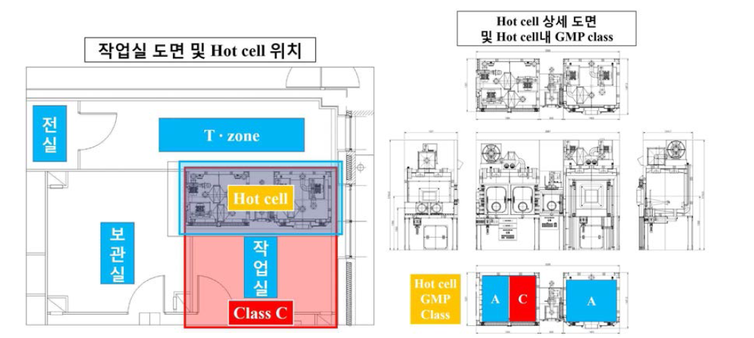 HRD 제조용 hot cell의 GMP class 설정