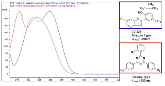 Triazole 및 Triazine UVA 흡수곡선 비교