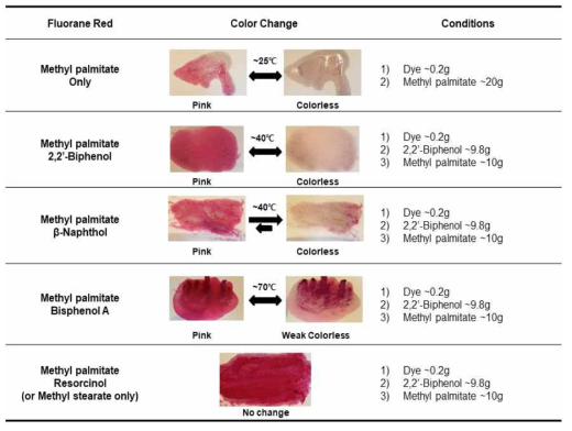 Flurorane Red 합성염료 감온변색 결과