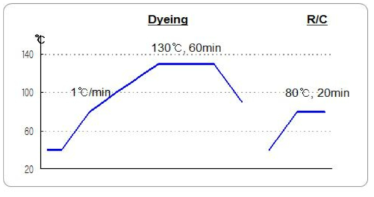 일반 분산염료 염색 diagram