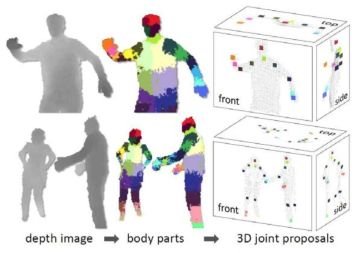 Microsoft Kinect 기반 자세 인지