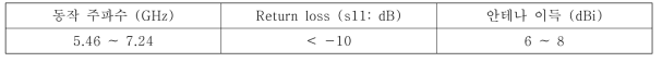 단일 패치 안테나의 성능