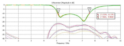 P = 0.7λ, 1x4 패치 위상배열 안테나의 S11