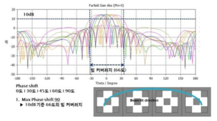 P = 0.7λ, 1x4 패치 위상배열 안테나의 위상 변화에 따른 방사패턴 시물래이션