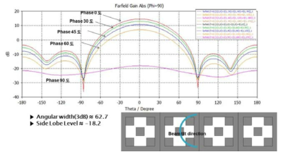 P = 0.7λ, 1x4 패치 위상배열 안테나의 위상 변화에 따른 방사패턴 시뮬레이션